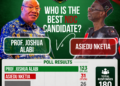 Prof. Joshua Alabi Opens Massive Lead Over Asiedu Nketiah in New Social Media Poll