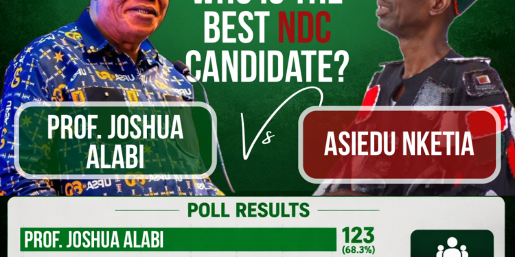 Prof. Joshua Alabi Opens Massive Lead Over Asiedu Nketiah in New Social Media Poll