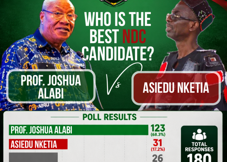 Prof. Joshua Alabi Opens Massive Lead Over Asiedu Nketiah in New Social Media Poll